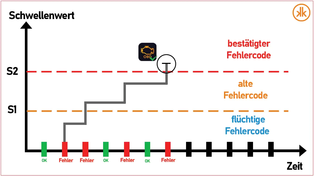 Schema zum Bestätigungsprozess von Fehlercodes