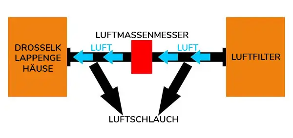 Schema Drosselklappe Auto