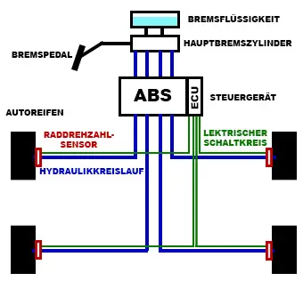 Schema des ABS-Systems