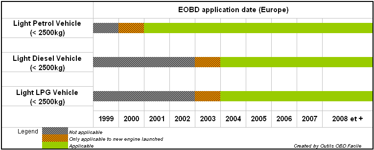 Date of
                application of the OBD