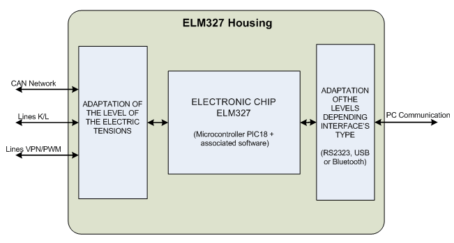 Beschreibun ELM327