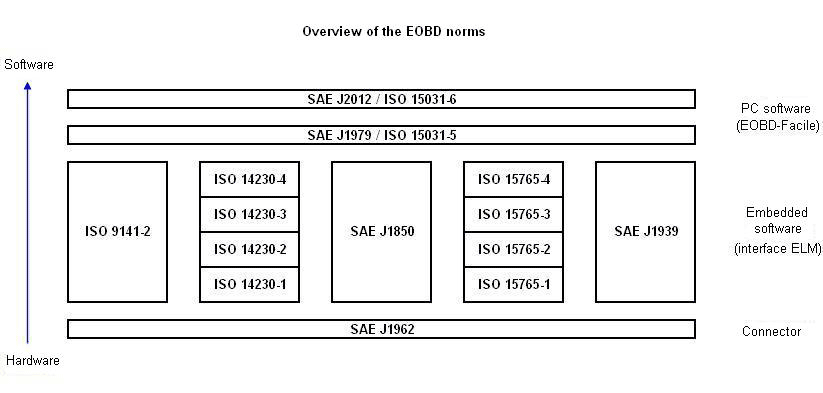 Summary of EOBD standards